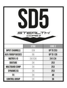 DiGiCo SD5 Stealth Core 2 Upgrade 541290 фото