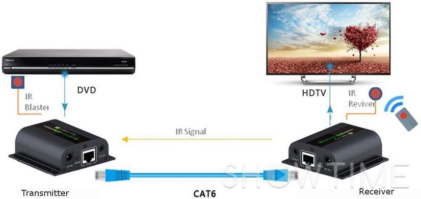 Передавач і приймач HDMI сигналу Avcom AVC705p 451305 фото